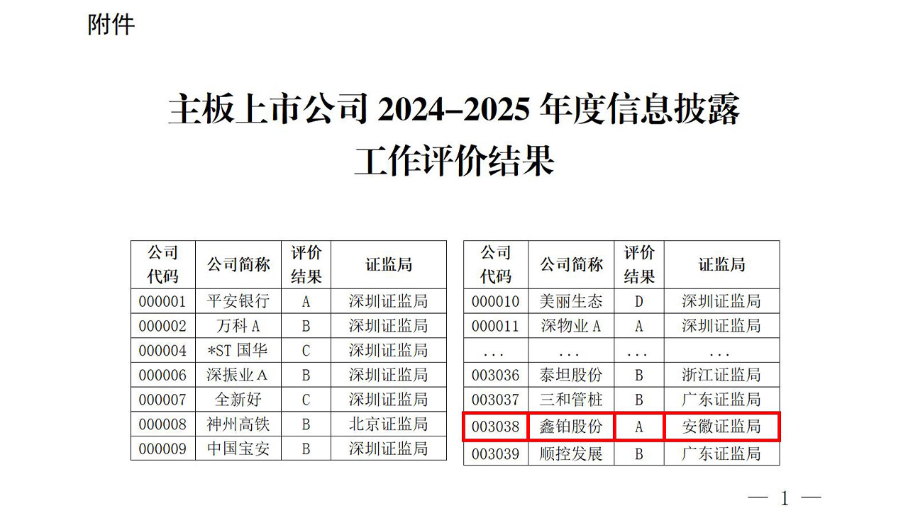Xinbo Co., Ltd. üç yıl üst üste A derecesi alarak, dürüstlüğüyle altın değerinde bir başarıya imza attı. Bilgi açıklama konusunda da bir kez daha en yüksek değerlendirmeyi aldı.